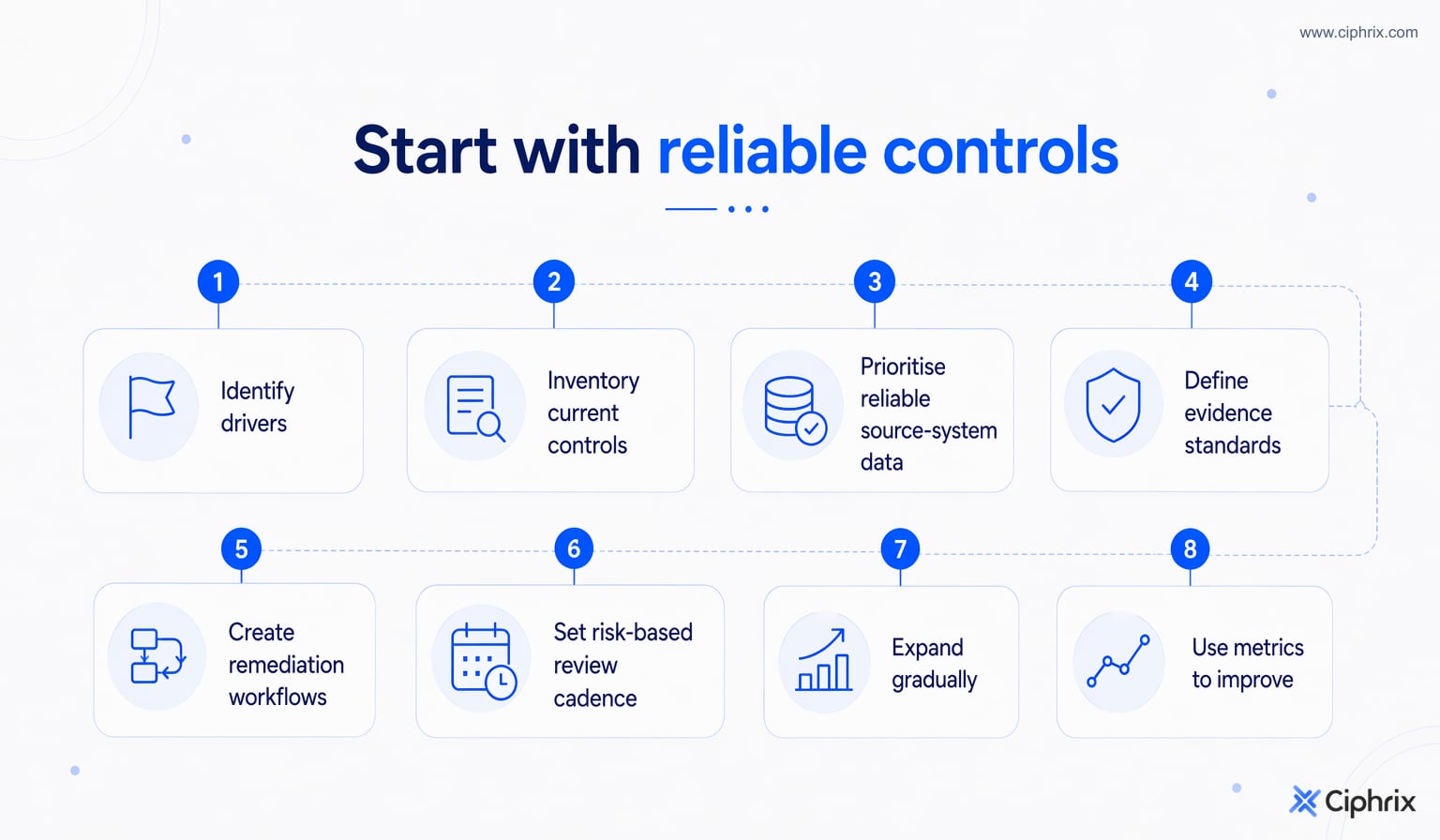 Phased starter sequence for continuous compliance from identifying drivers through control inventory, evidence standards, workflows, cadence, expansion, and metrics