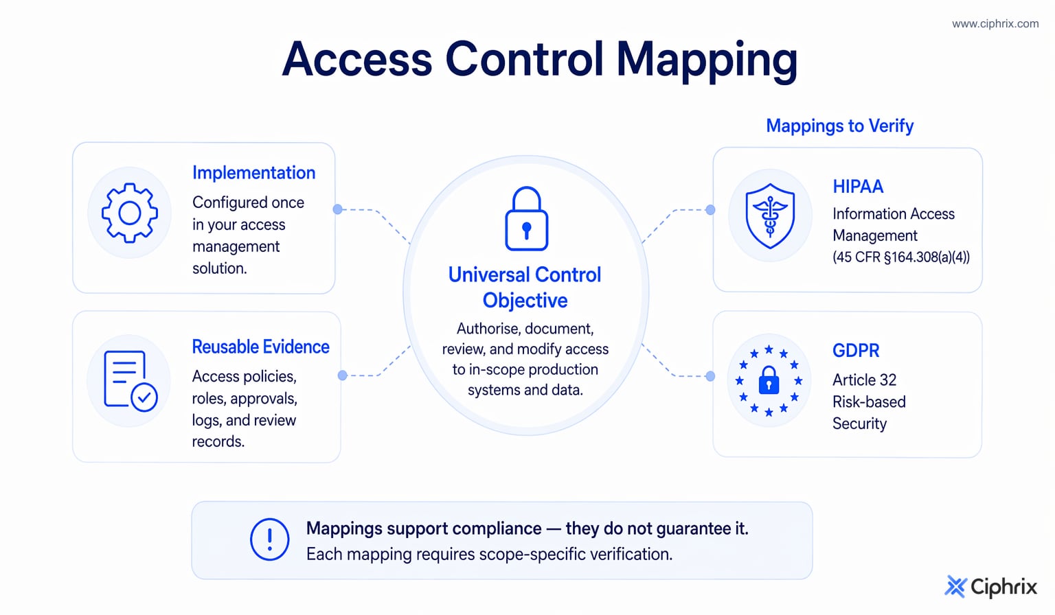 One access-management control connects to implementation steps, reusable evidence, and framework mappings that still require scope-specific verification.