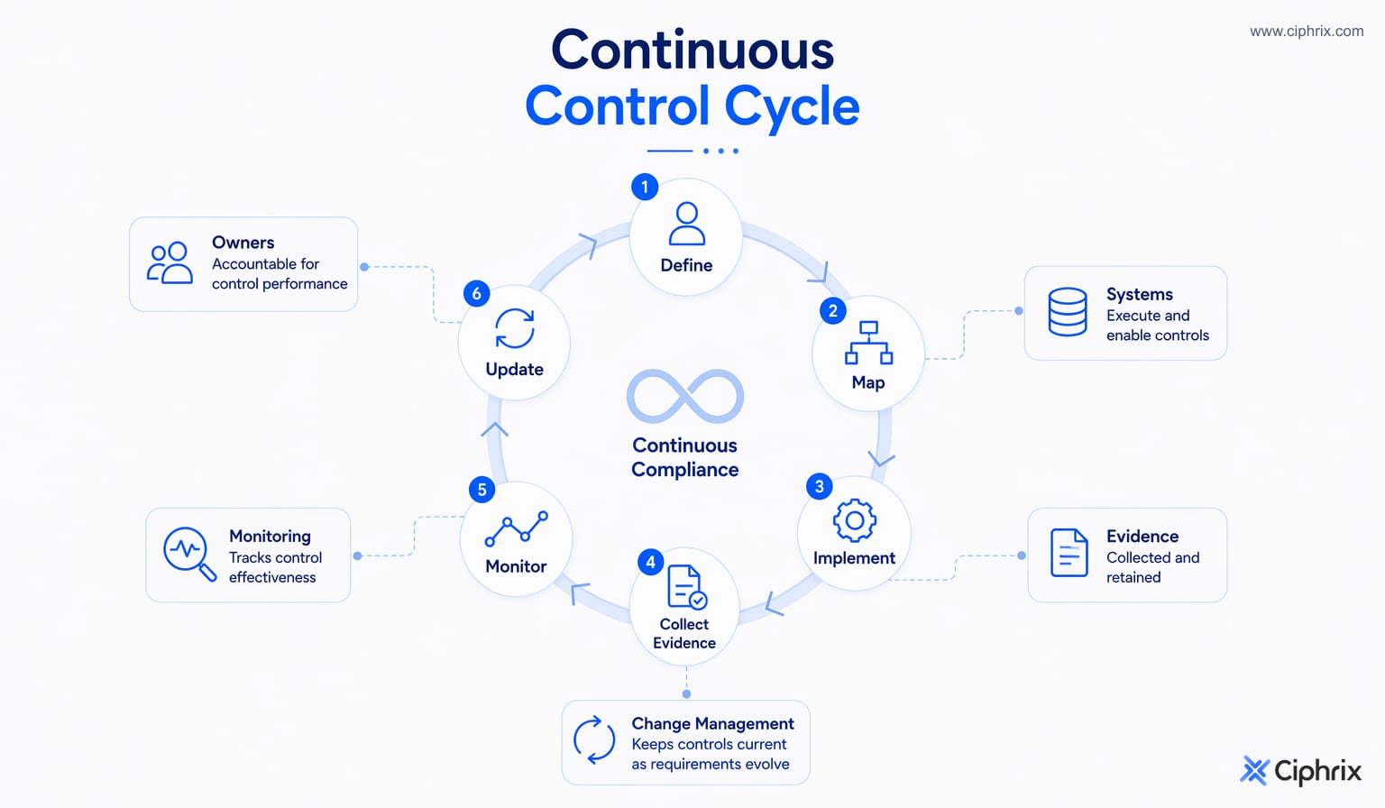 Continuous compliance cycle moving from define to map, implement, collect evidence, monitor, and update, then repeating as systems and obligations change.