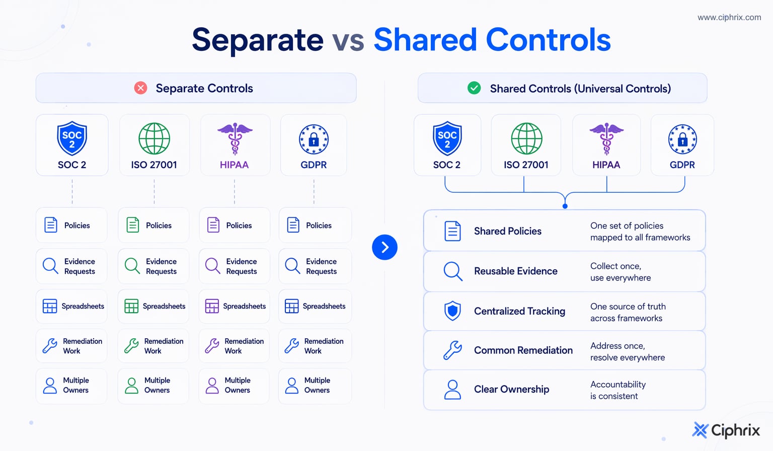 Separate framework projects create duplicate policies, evidence, tracking, remediation, and ownership, while shared controls centralize outcomes, evidence, owners, and remediation.