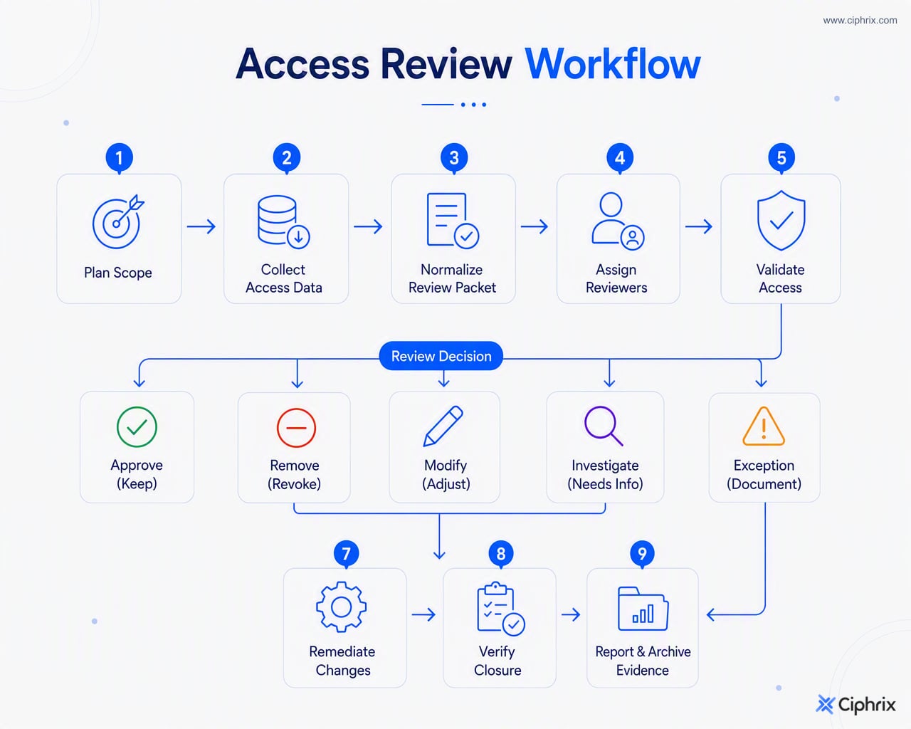 Workflow from review planning through access validation, decision capture, remediation, closure verification, and final reporting