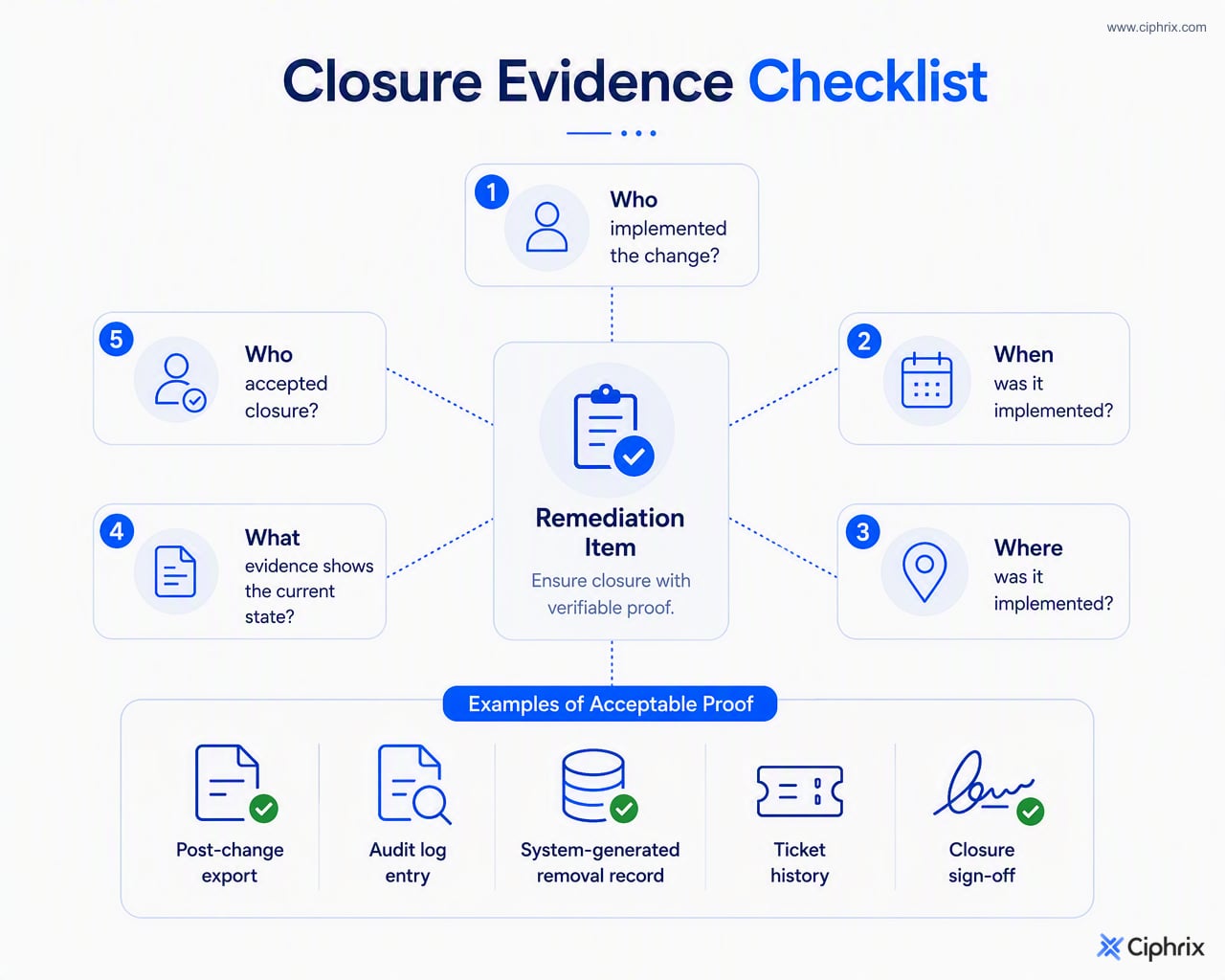 Checklist of five closure questions and evidence examples needed to verify access remediation
