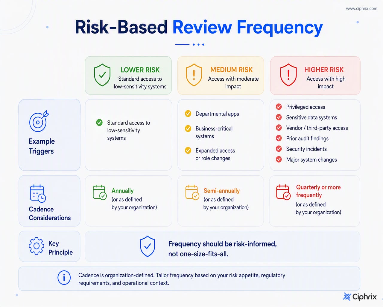 Matrix showing that higher-risk systems and access types should be reviewed more frequently than lower-risk standard access