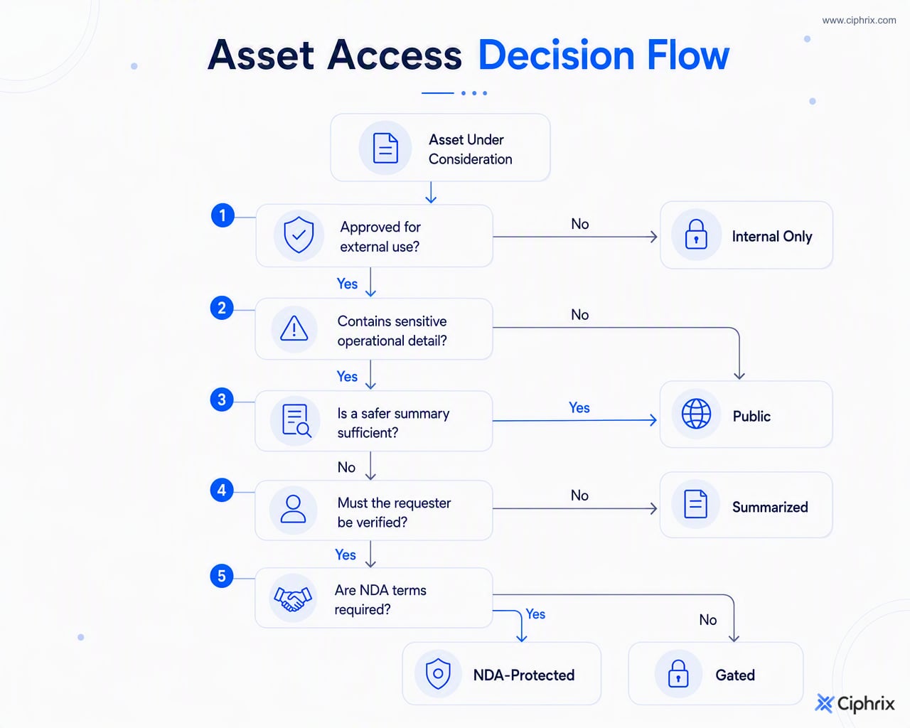 Decision flow showing how Trust Center assets are classified as public, gated, NDA-protected, summarized, or internal-only.