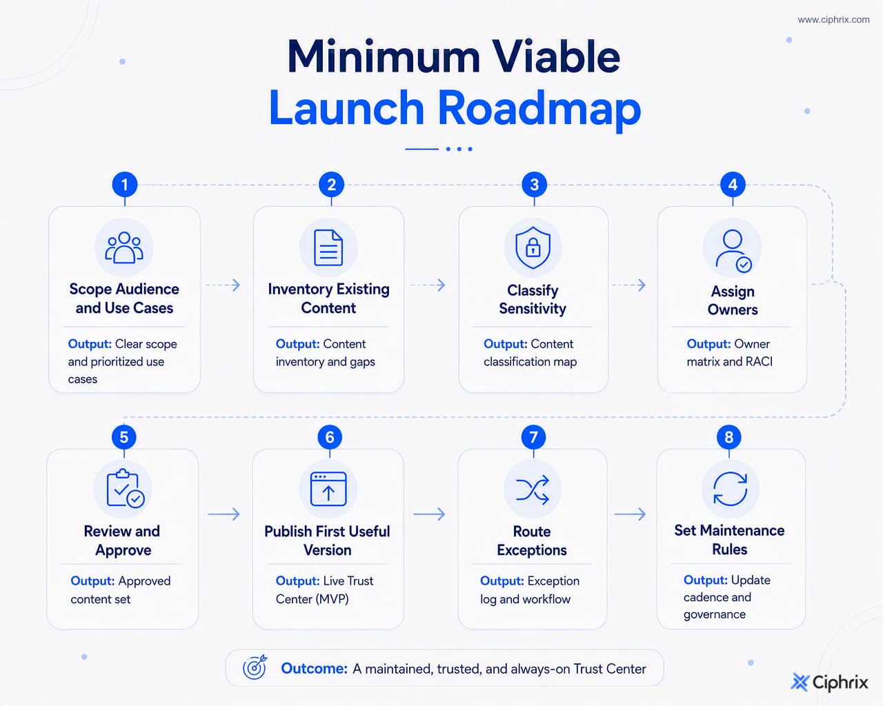 Eight-step roadmap for launching a minimum viable Trust Center from scoping through maintenance rules.