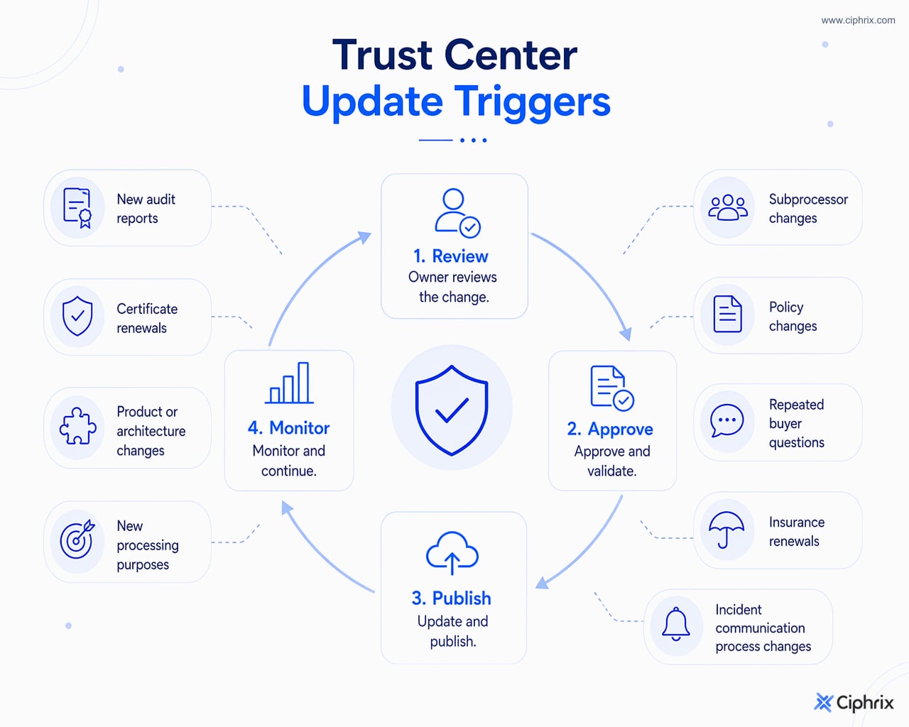 Lifecycle diagram showing Trust Center update triggers flowing through owner review, approval, publication, and monitoring.