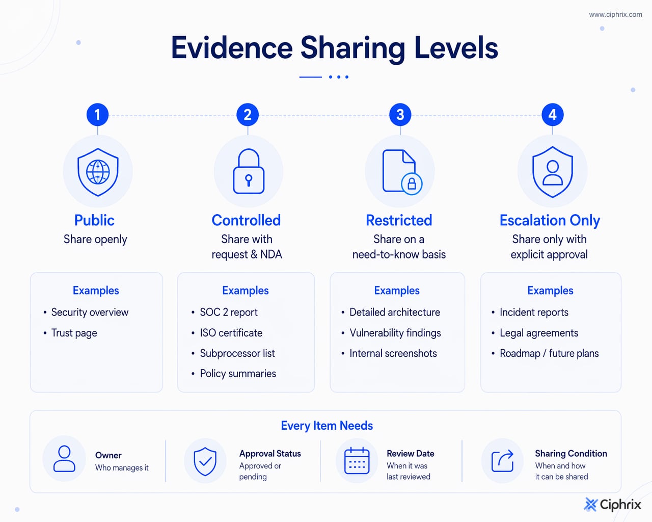 Evidence should be separated into public, controlled, restricted, and escalation-only sharing levels, with owners, approval status, review dates, and disclosure conditions for each item.