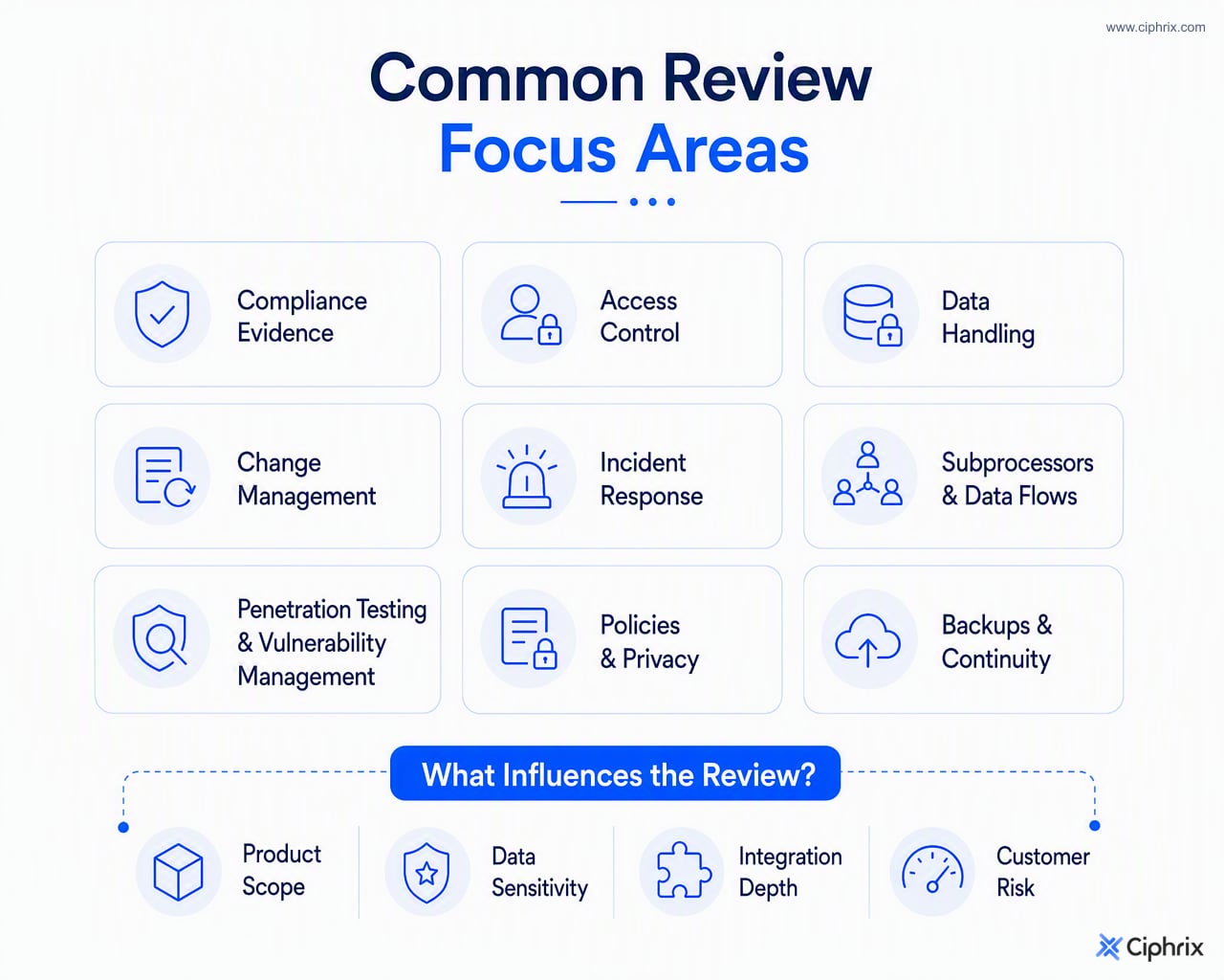 Customer security reviews commonly focus on compliance evidence, access control, data handling, change management, incident response, subprocessors, testing, policies, privacy, and continuity, with scope shaped by risk and product use.