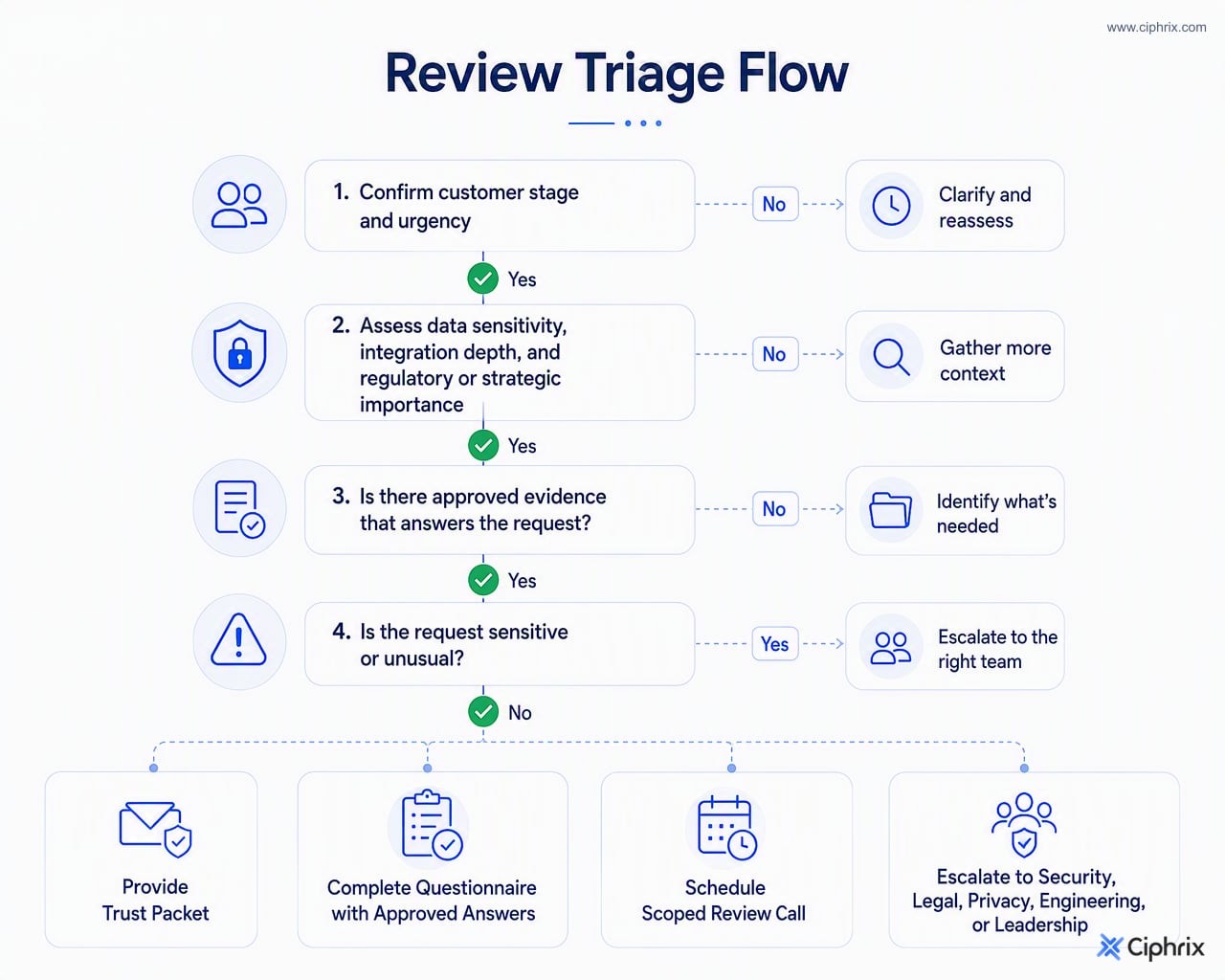Incoming reviews should be triaged by customer stage, risk, evidence availability, and sensitivity, then routed to trust packet, questionnaire response, review call, or escalation.