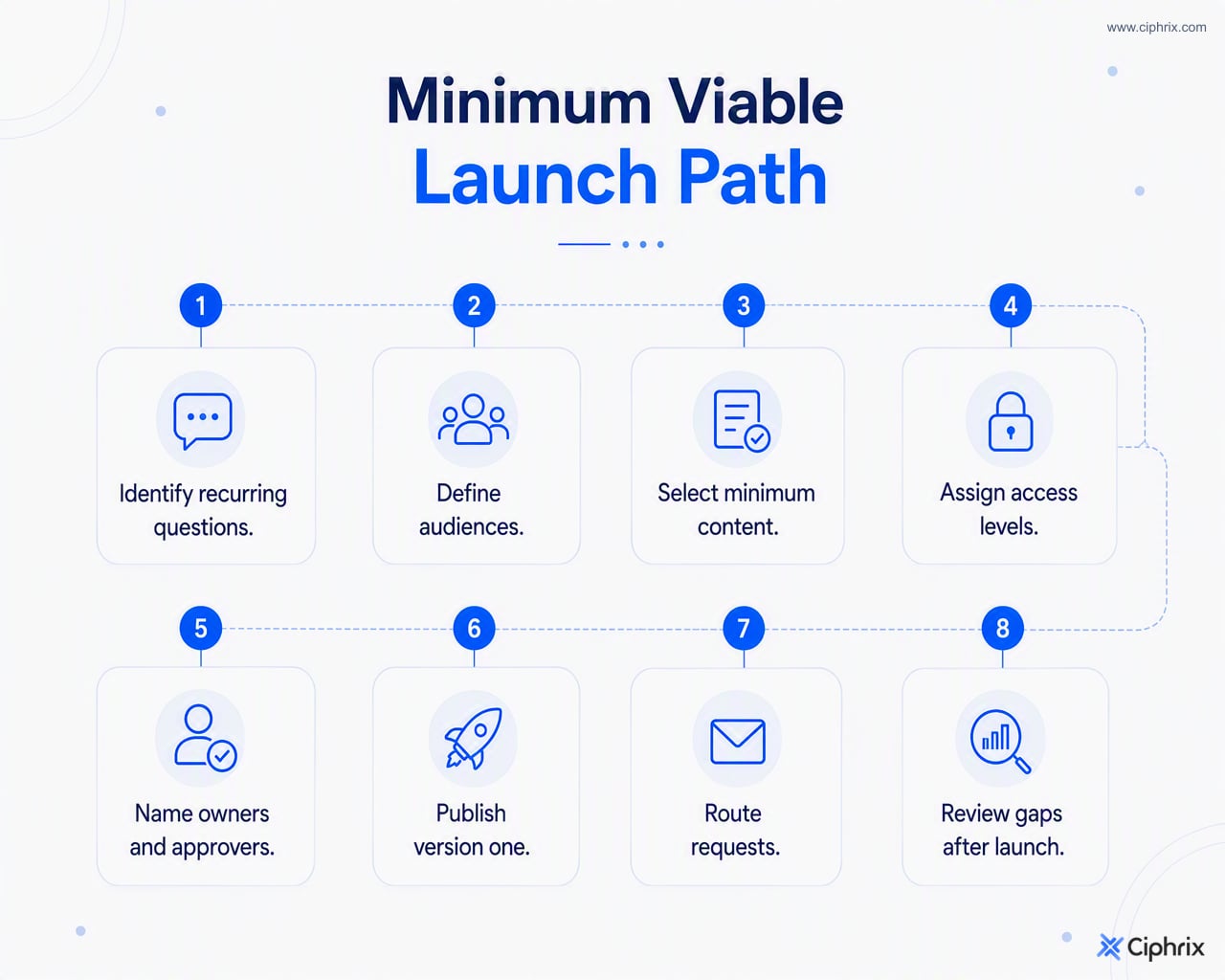 Eight-step roadmap for launching a minimum viable trust center from recurring questions through post-launch review