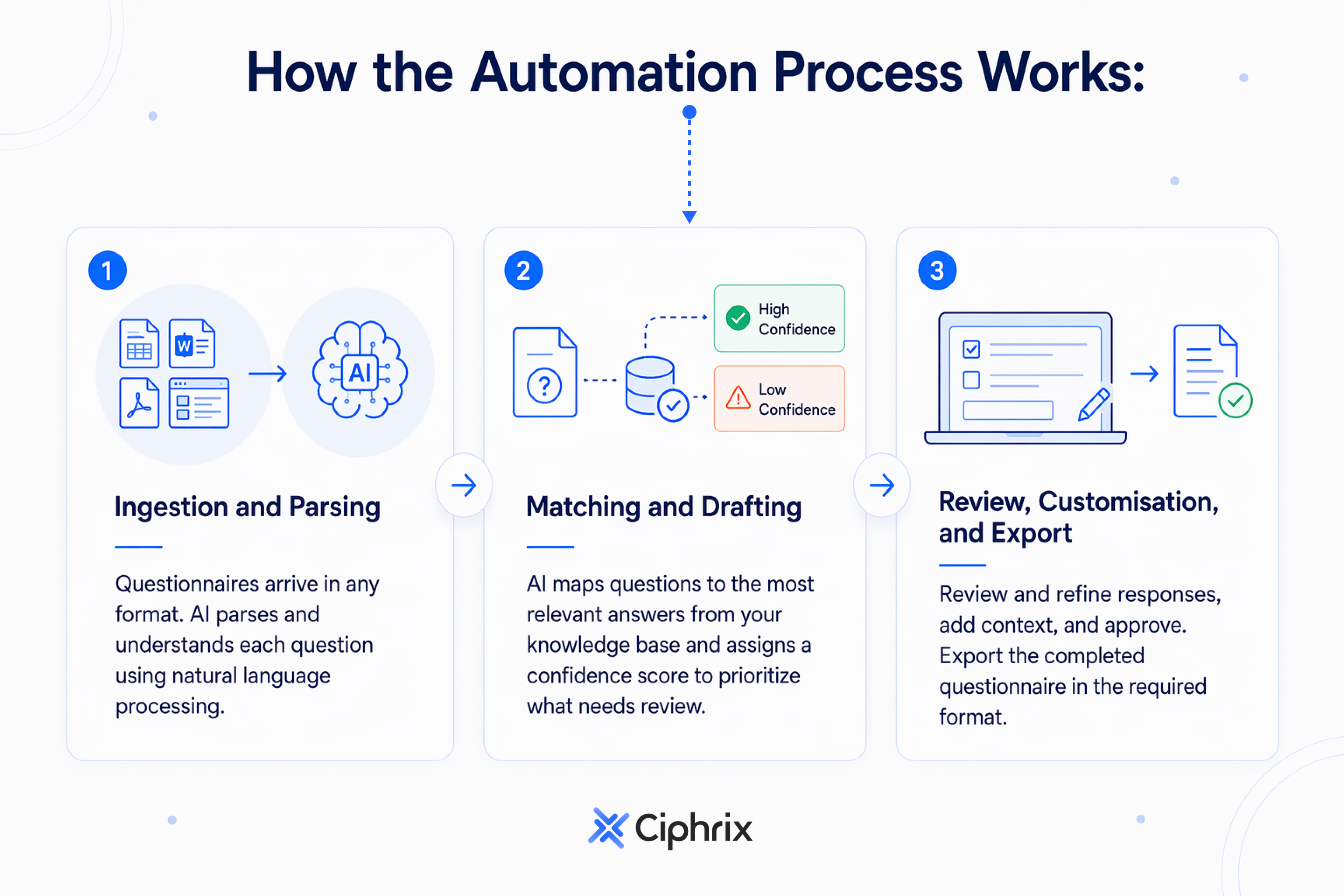 How the automation process works