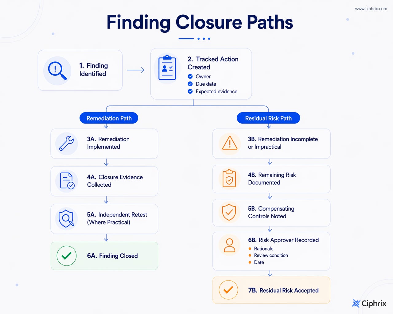 Finding closure diagram showing tracked remediation ending in verified closure or documented residual-risk acceptance with approver and review condition.