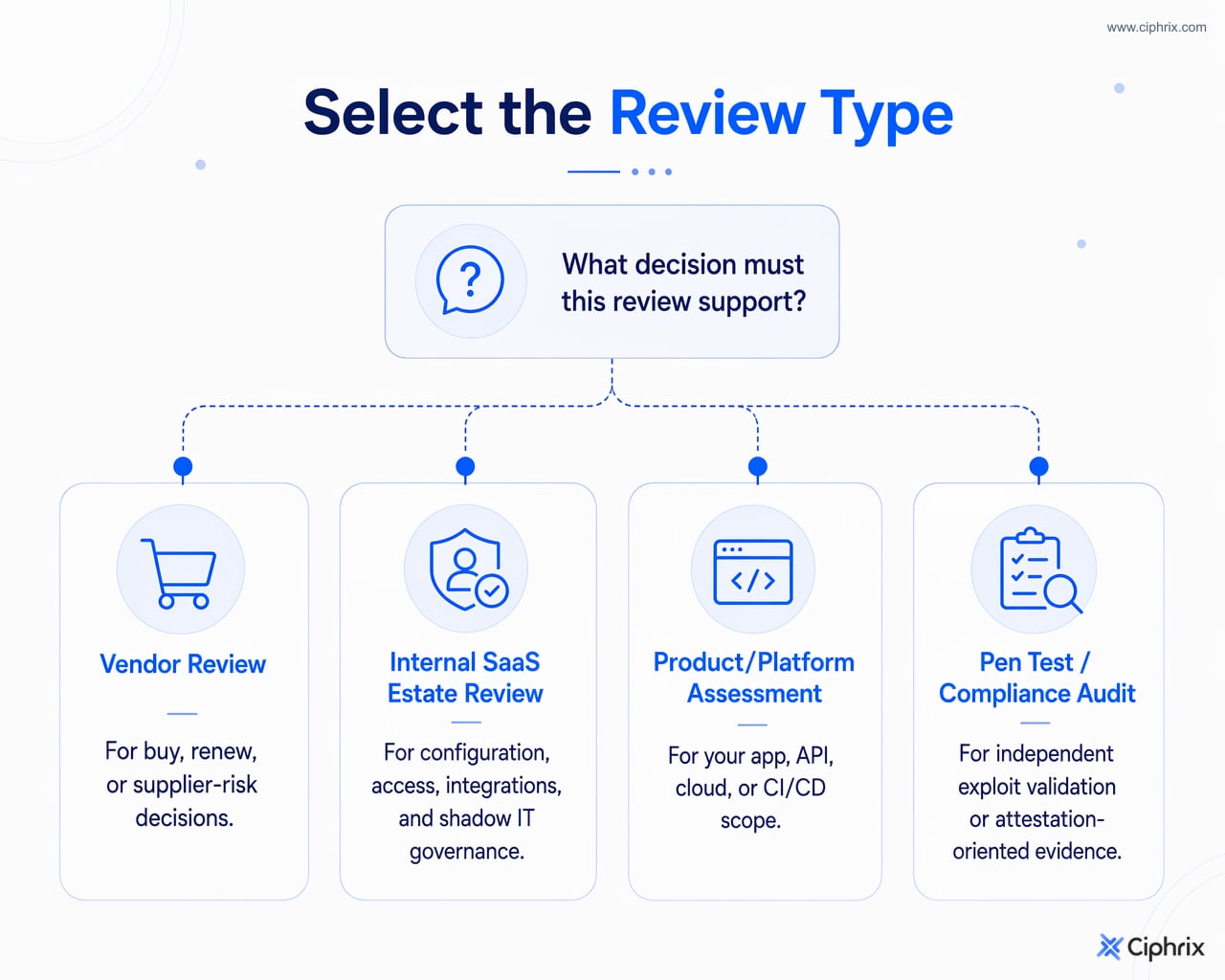 Decision flow mapping review goals to vendor review, internal estate audit, product technical assessment, or pen test and compliance audit.