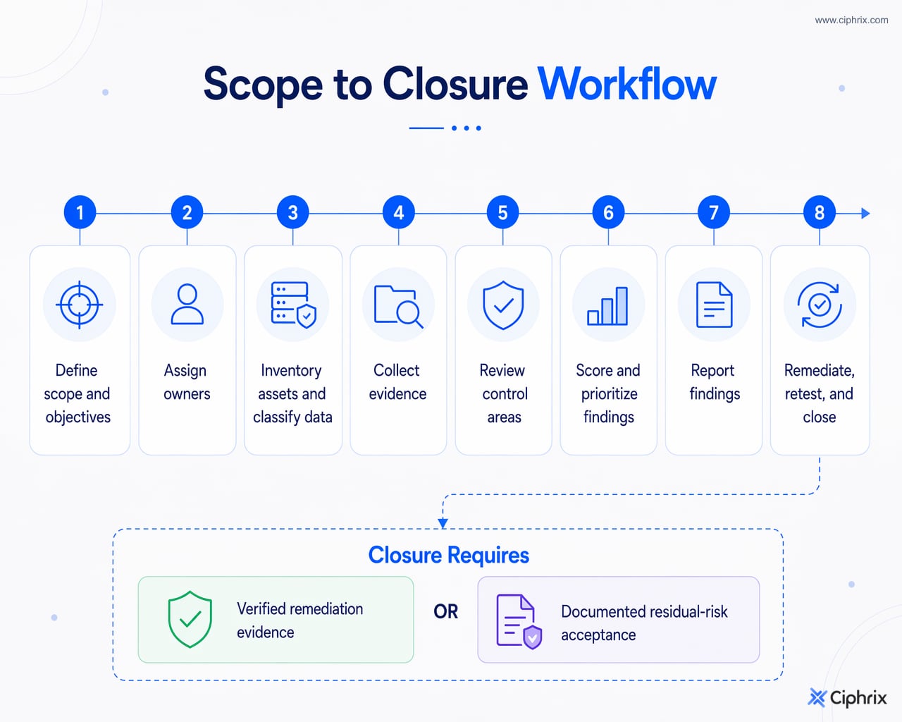 Eight-stage SaaS security review workflow from scoping and owner assignment through evidence collection, prioritization, reporting, retesting, and closure.