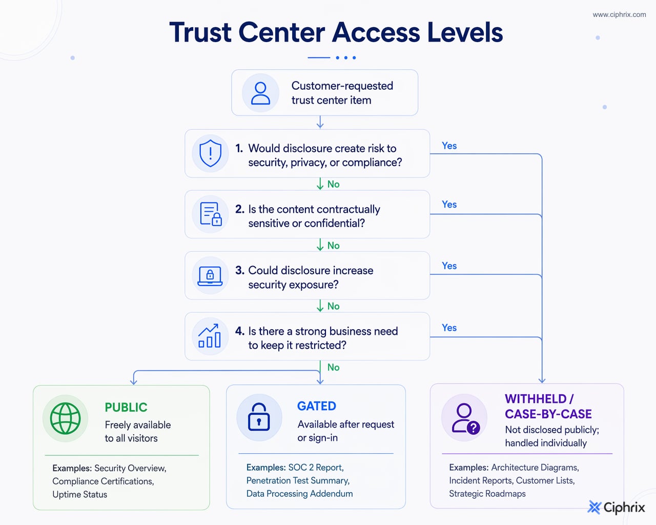 Decision flow for classifying trust center content as public, gated, or withheld based on risk, sensitivity, and business need