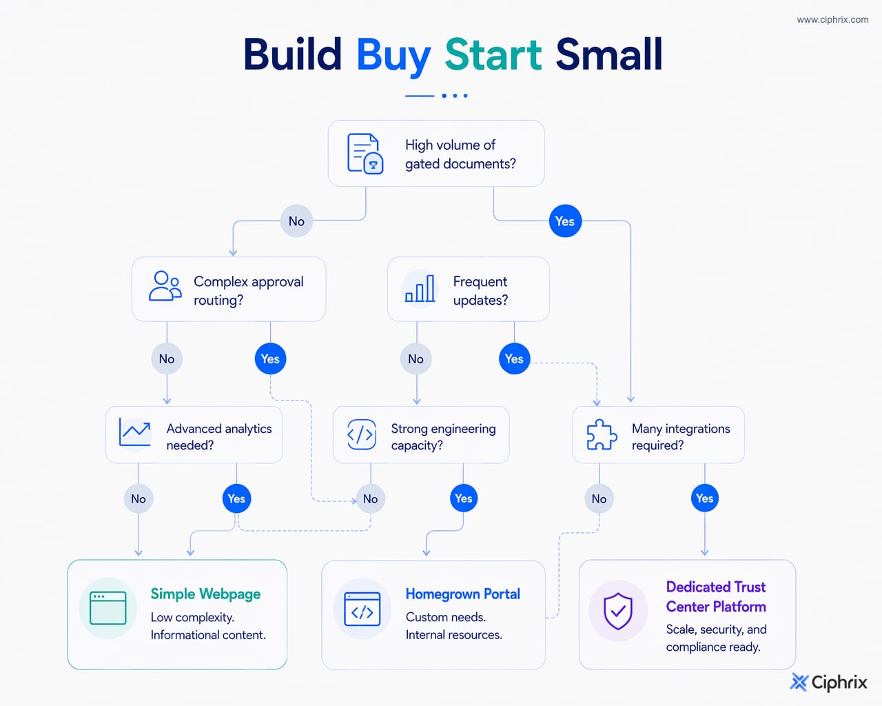 Decision tree for choosing a simple webpage, homegrown portal, or dedicated trust center platform
