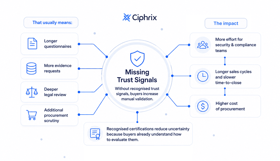 Missing Trust Signal