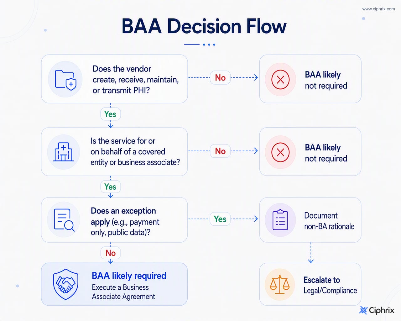 Decision flow showing PHI involvement, service relationship, possible exceptions, and whether a BAA is likely required.