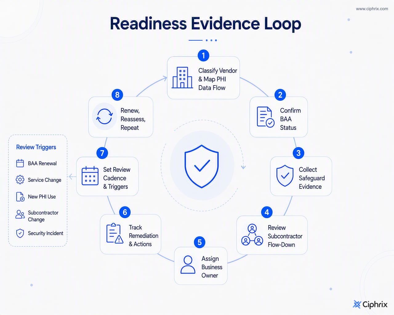 Operational loop for HIPAA business associate readiness covering classification, BAA status, safeguards, subcontractors, owners, remediation, and review triggers.