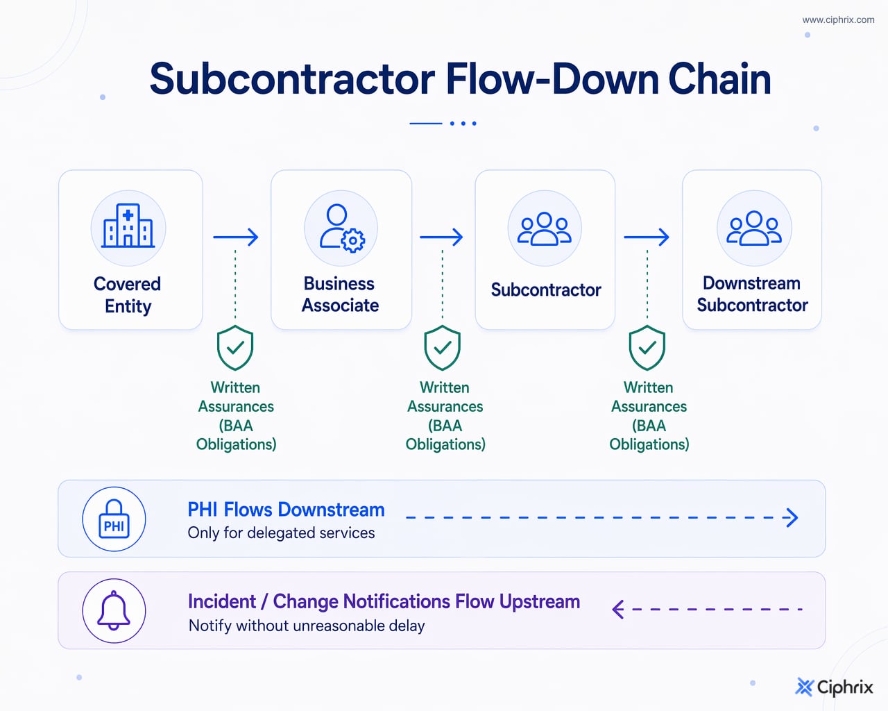 Covered entity, business associate, subcontractor, and downstream subcontractor connected by PHI flow, written assurances, and upstream notifications.