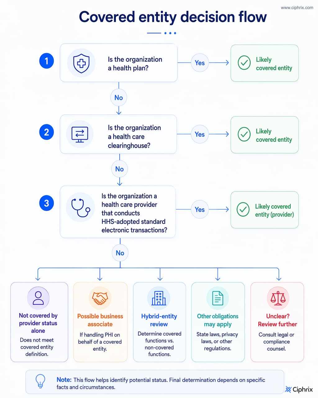 Decision flow for HIPAA classification covering health plan, clearinghouse, provider standard transactions, business associate analysis, hybrid review, and unclear facts.