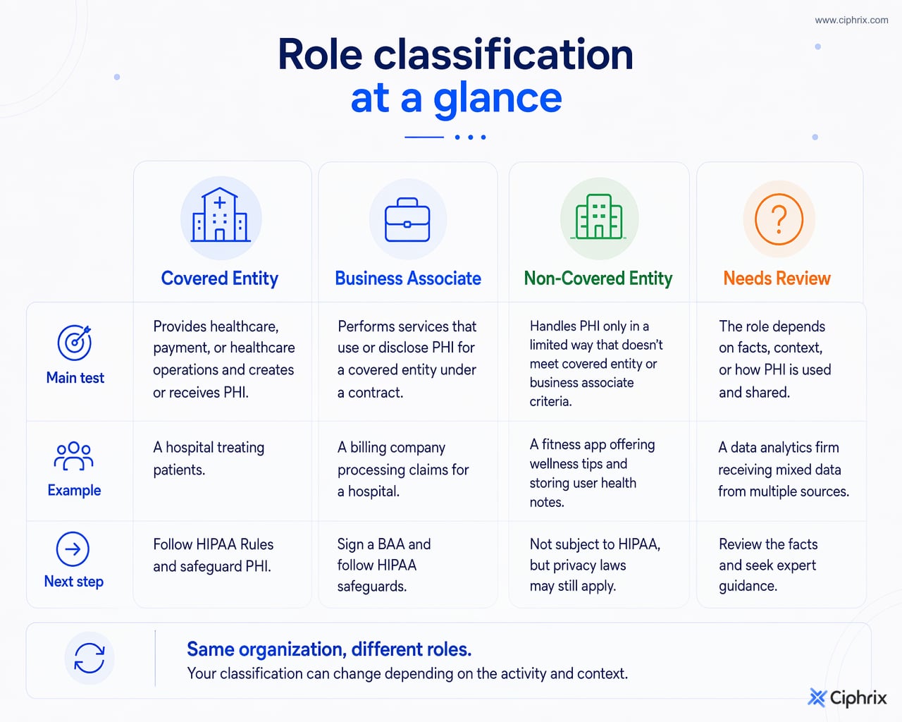 Covered entity, business associate, non-covered entity, and needs review compared by main test, example, and next step.