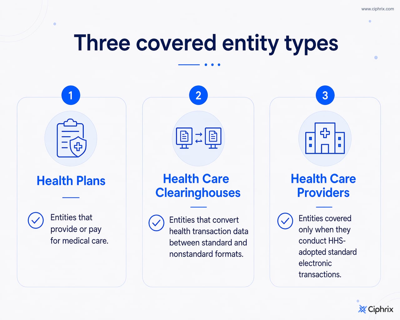 Three HIPAA covered entity categories: health plans pay for care, clearinghouses convert transaction data, and providers are covered when they conduct standard electronic transactions.