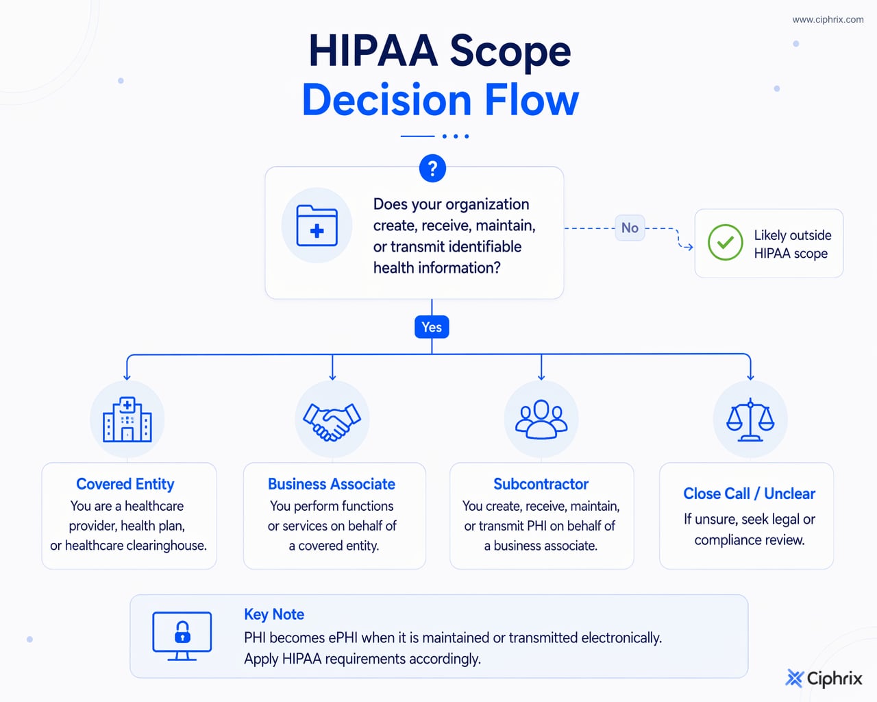 Decision flow showing how HIPAA scope depends on handling identifiable health information and acting as a covered entity, business associate, or subcontractor.