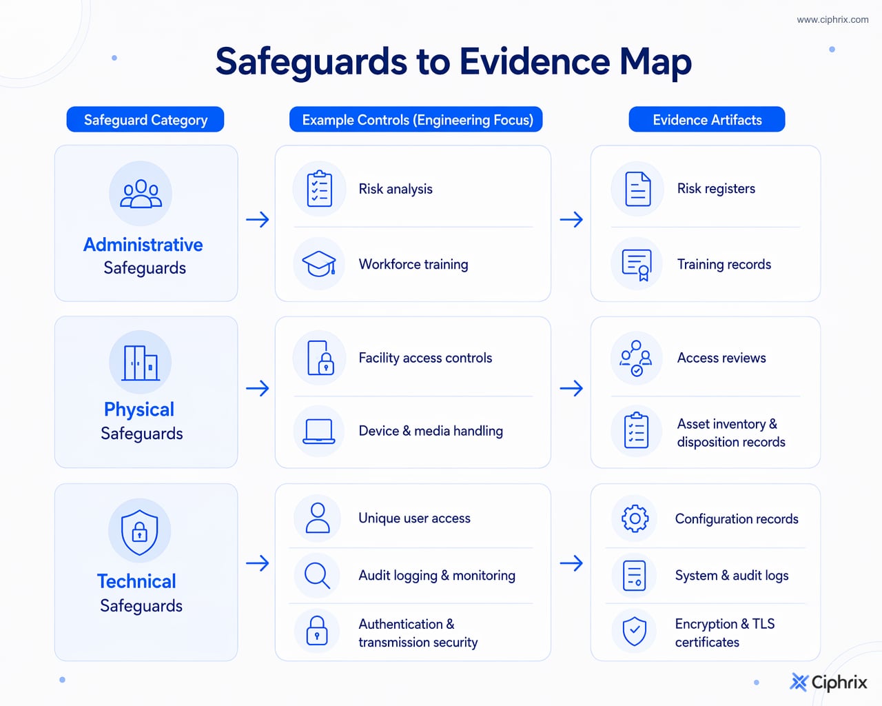 Map connecting administrative, physical, and technical HIPAA safeguards to practical controls and the evidence teams should retain.