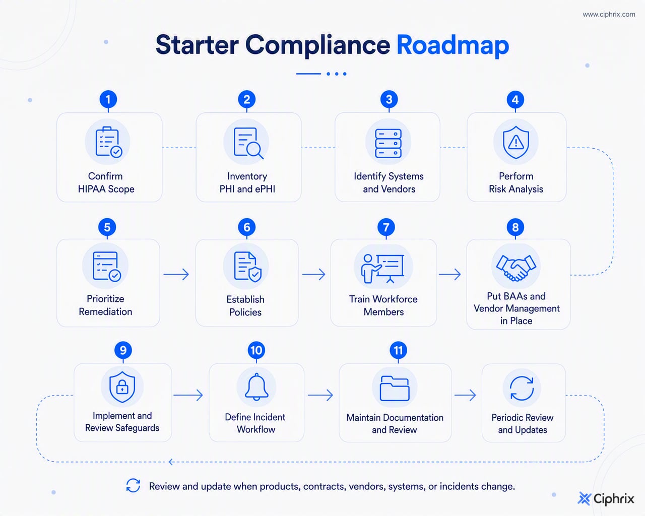 Roadmap sequence for starting HIPAA compliance work, from scope confirmation and ePHI inventory through safeguards, incidents, evidence, and periodic review.