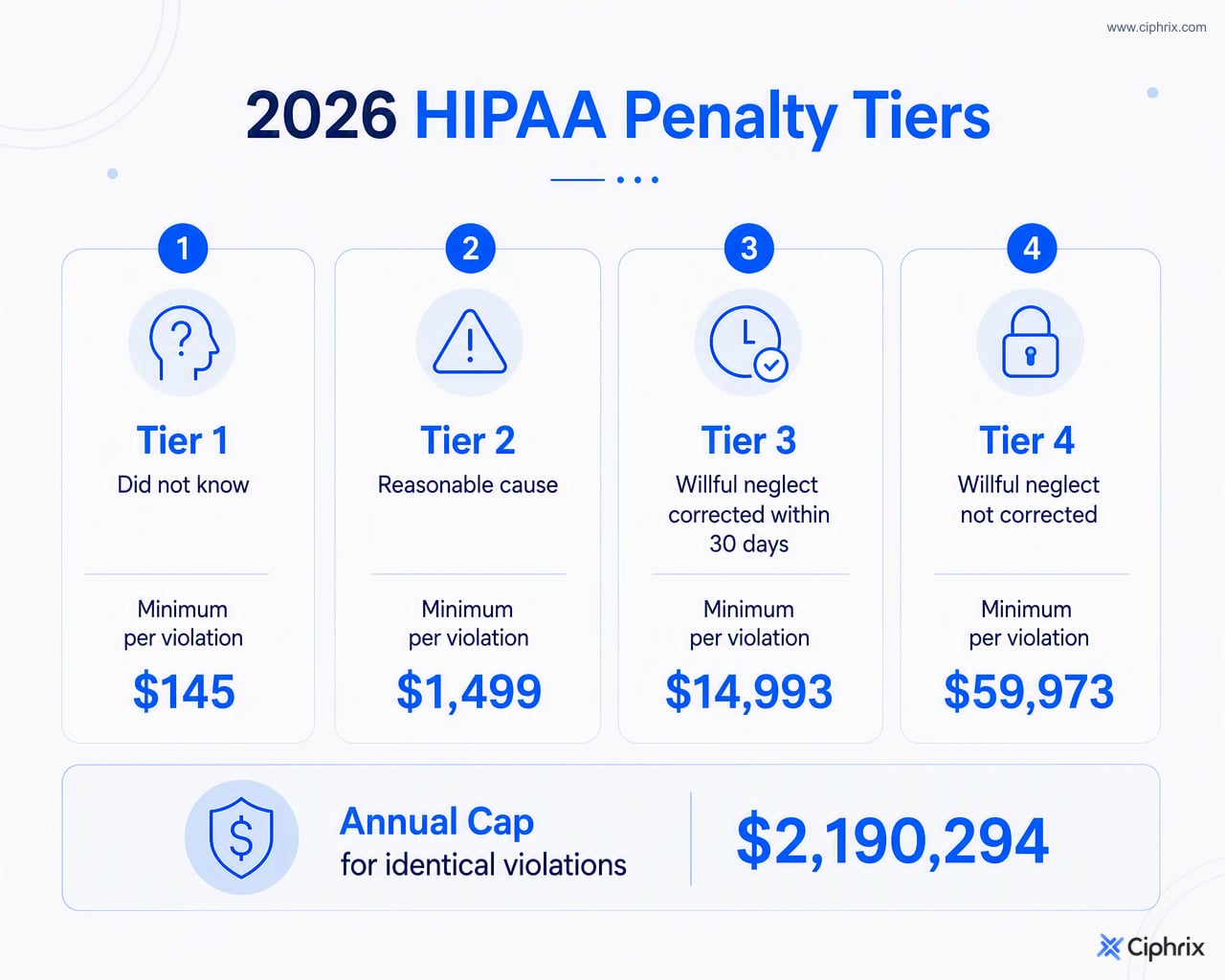 Comparison of 2026 HIPAA civil penalty tiers showing culpability levels, minimum per-violation amounts, and the $2,190,294 annual cap