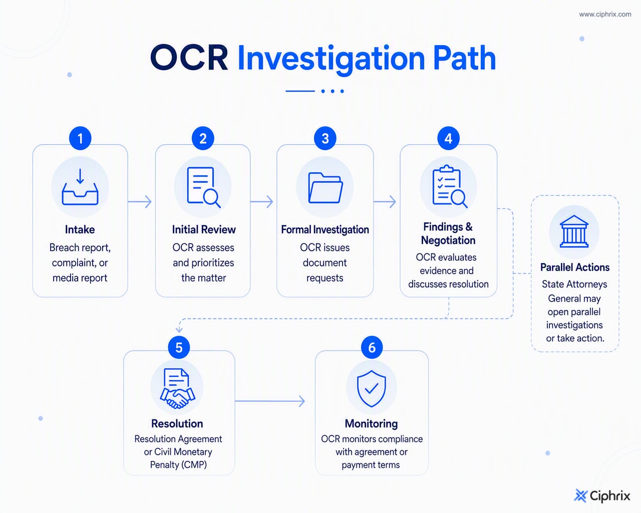Flow of a HIPAA OCR investigation from intake and document requests to settlement, civil monetary penalty, monitoring, and possible state attorney general action