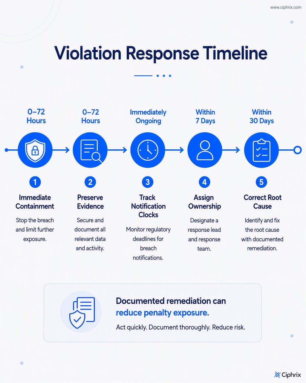 Timeline checklist for reducing HIPAA penalty exposure after a potential violation, from immediate containment to 30-day root-cause correction