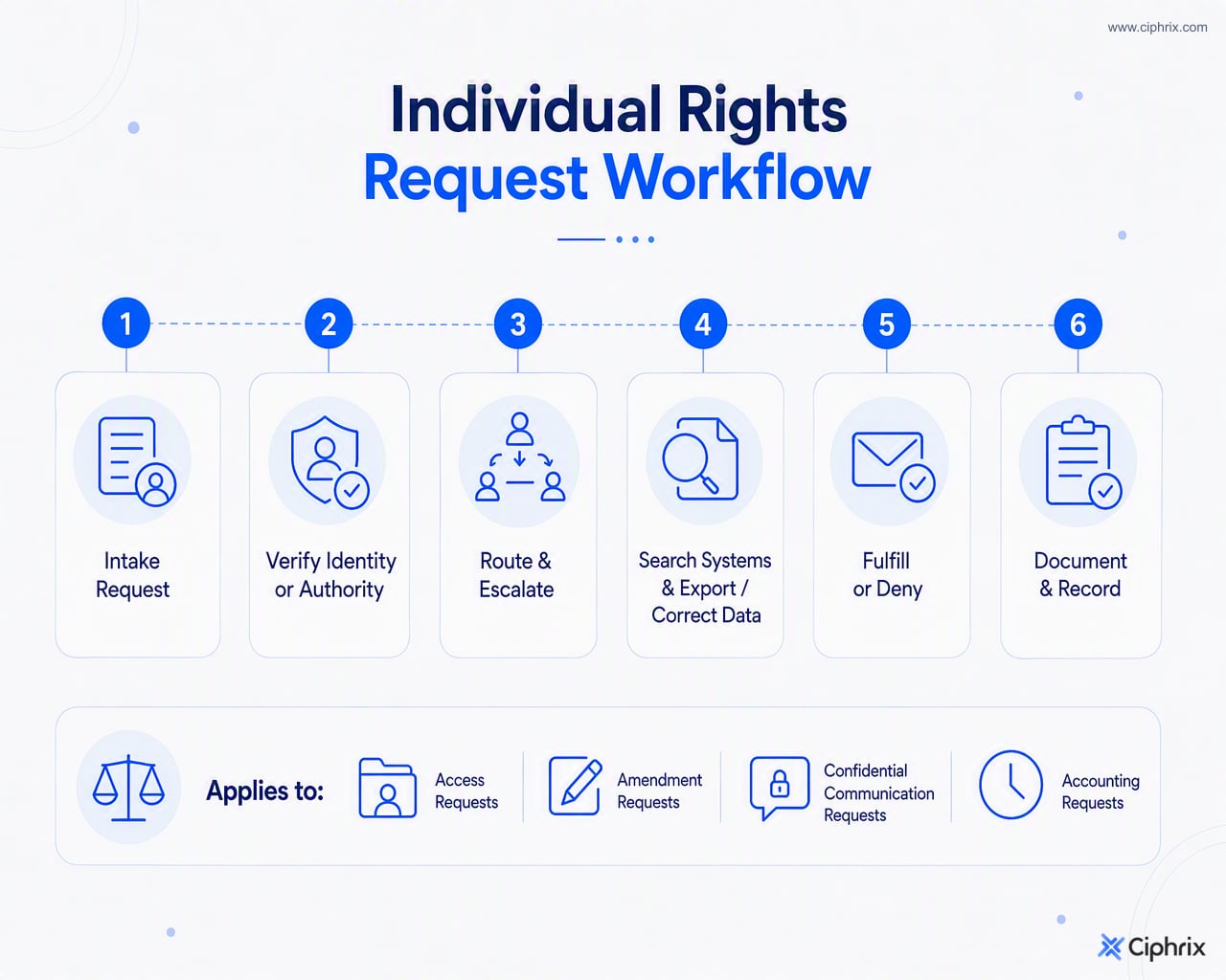 Individual rights requests move through intake, verification, routing, fulfillment or denial, and documentation steps.