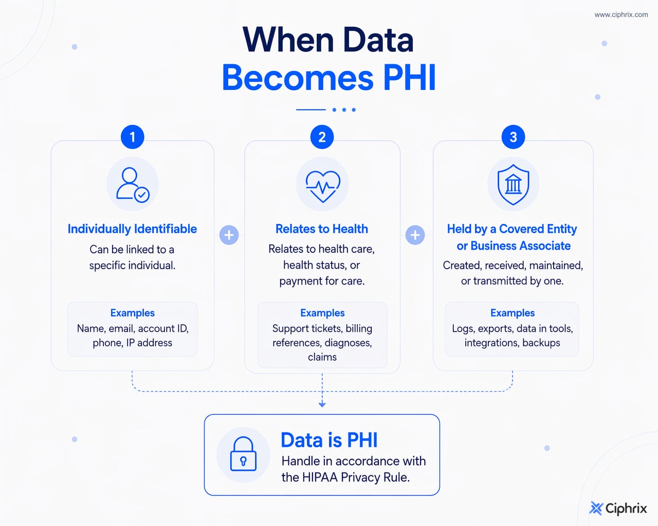 Data is PHI when identifiable information is connected to health, care, or payment in a covered entity or business associate context.