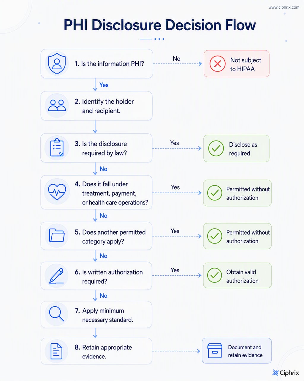 Step-by-step flow for deciding whether PHI may be used or disclosed and what review, authorization, minimum necessary limits, and records are needed.