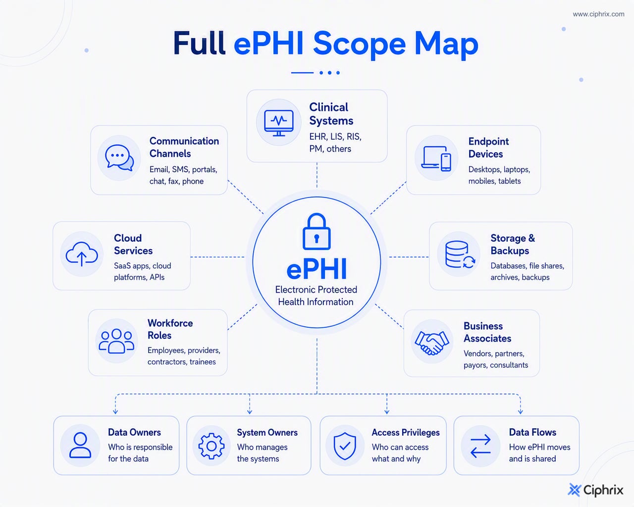 ePHI scope map linking patient data to systems, devices, cloud services, workforce roles, vendors, owners, access privileges, and data flows