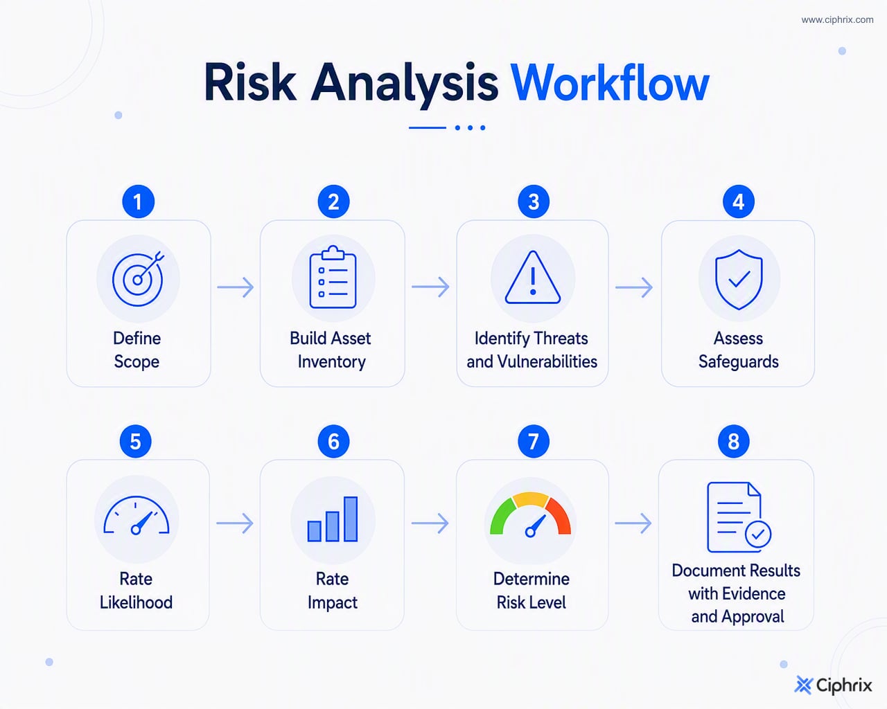 Eight-step HIPAA risk analysis workflow from scoping and inventory through risk scoring, documentation, evidence, and approval