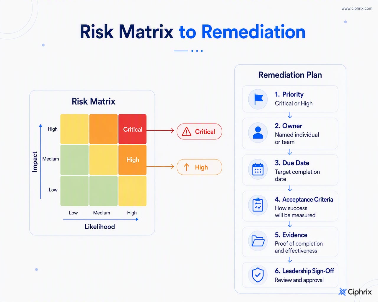 Qualitative risk matrix feeding high and critical findings into a remediation plan with owners, due dates, acceptance criteria, evidence, and sign-off