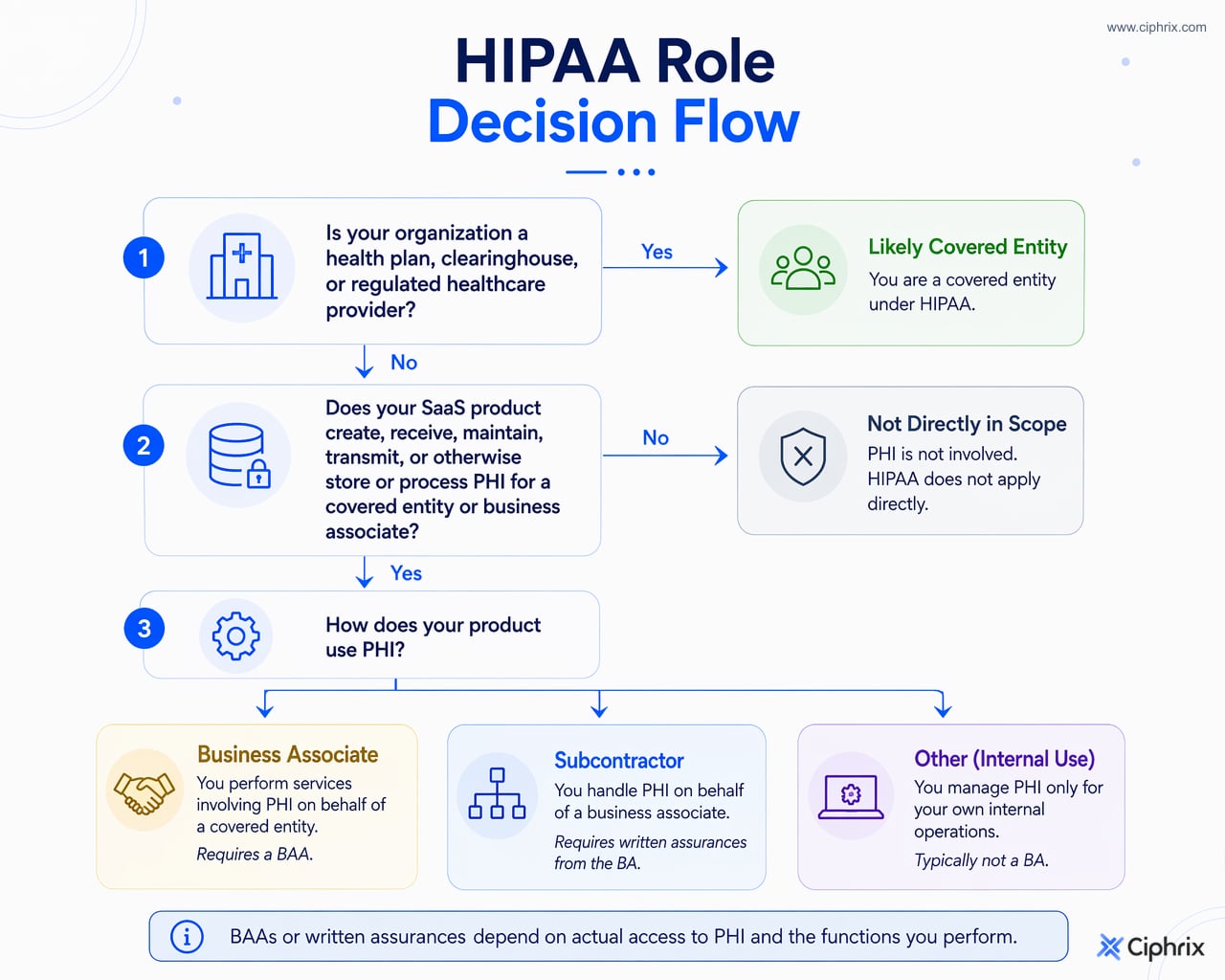Decision flow showing how a SaaS team scopes its HIPAA role as covered entity, business associate, subcontractor, or likely outside direct HIPAA scope based on functions and PHI access.