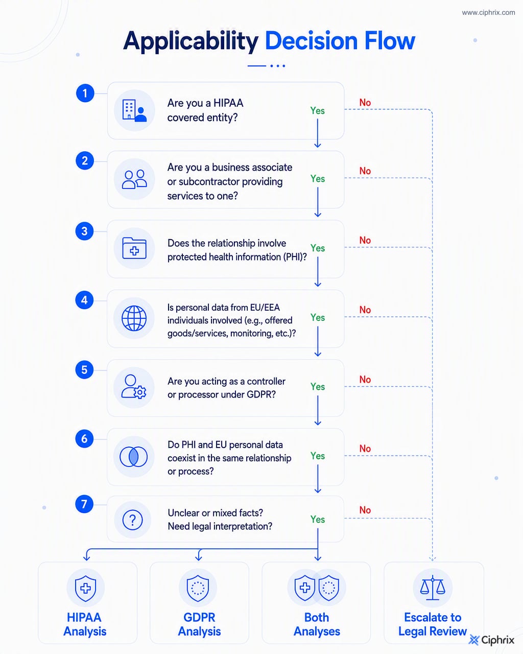 Decision flow showing when to analyze HIPAA, GDPR, both regimes, or escalate uncertain cross-border or incident-specific questions