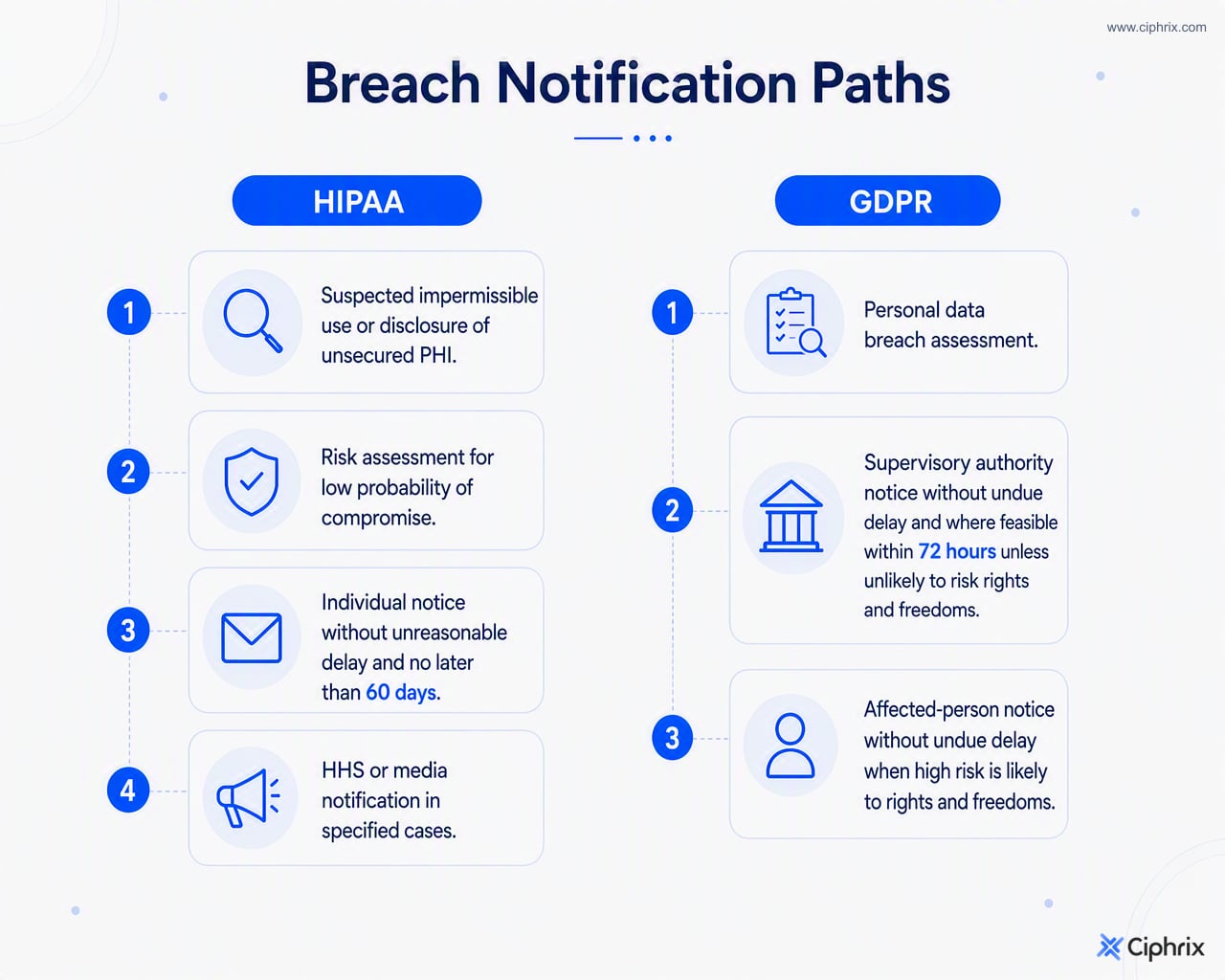 Side-by-side breach response paths comparing HIPAA and GDPR triggers, risk thresholds, notice recipients, and notification timelines