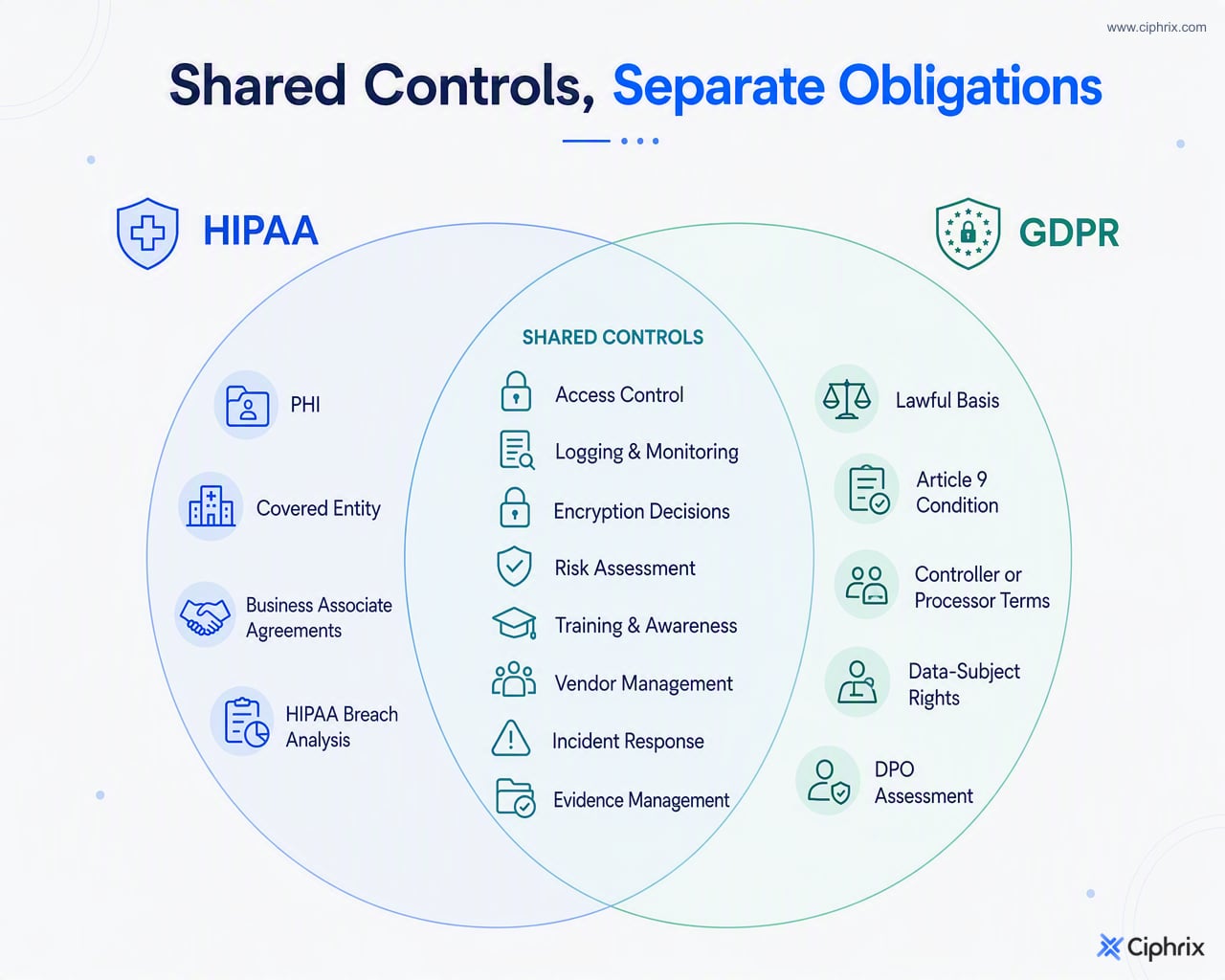 Overlap diagram showing shared privacy and security controls for HIPAA and GDPR alongside obligations that must be handled separately