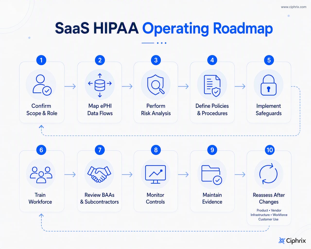 Ten-step SaaS HIPAA roadmap showing scope, data mapping, risk analysis, safeguards, training, vendor review, monitoring, evidence maintenance, and reassessment as a recurring cycle.