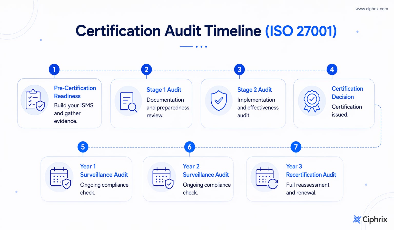 Timeline showing readiness, Stage 1 review, Stage 2 audit, certification decision, surveillance audits in years one and two, and recertification in year three.