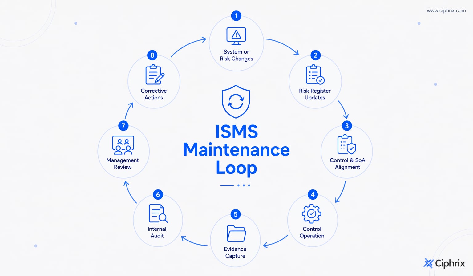 Continuous ISMS loop of risk updates, control and SoA alignment, evidence capture, audits, management reviews, and corrective actions.