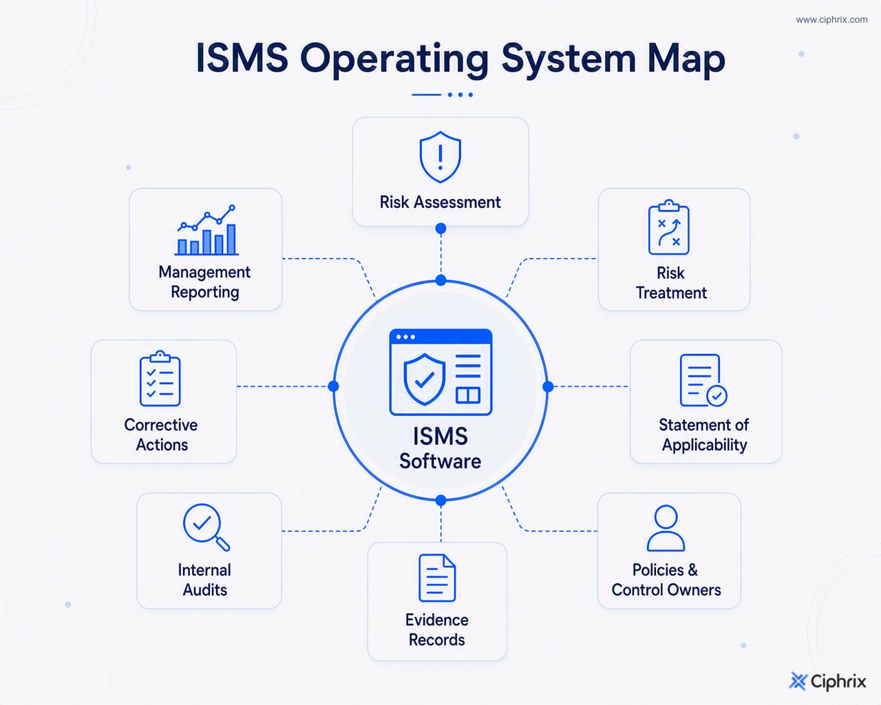ISMS software connects risks, controls, policies, evidence, audits, corrective actions, owners, and reporting in one operating workflow.