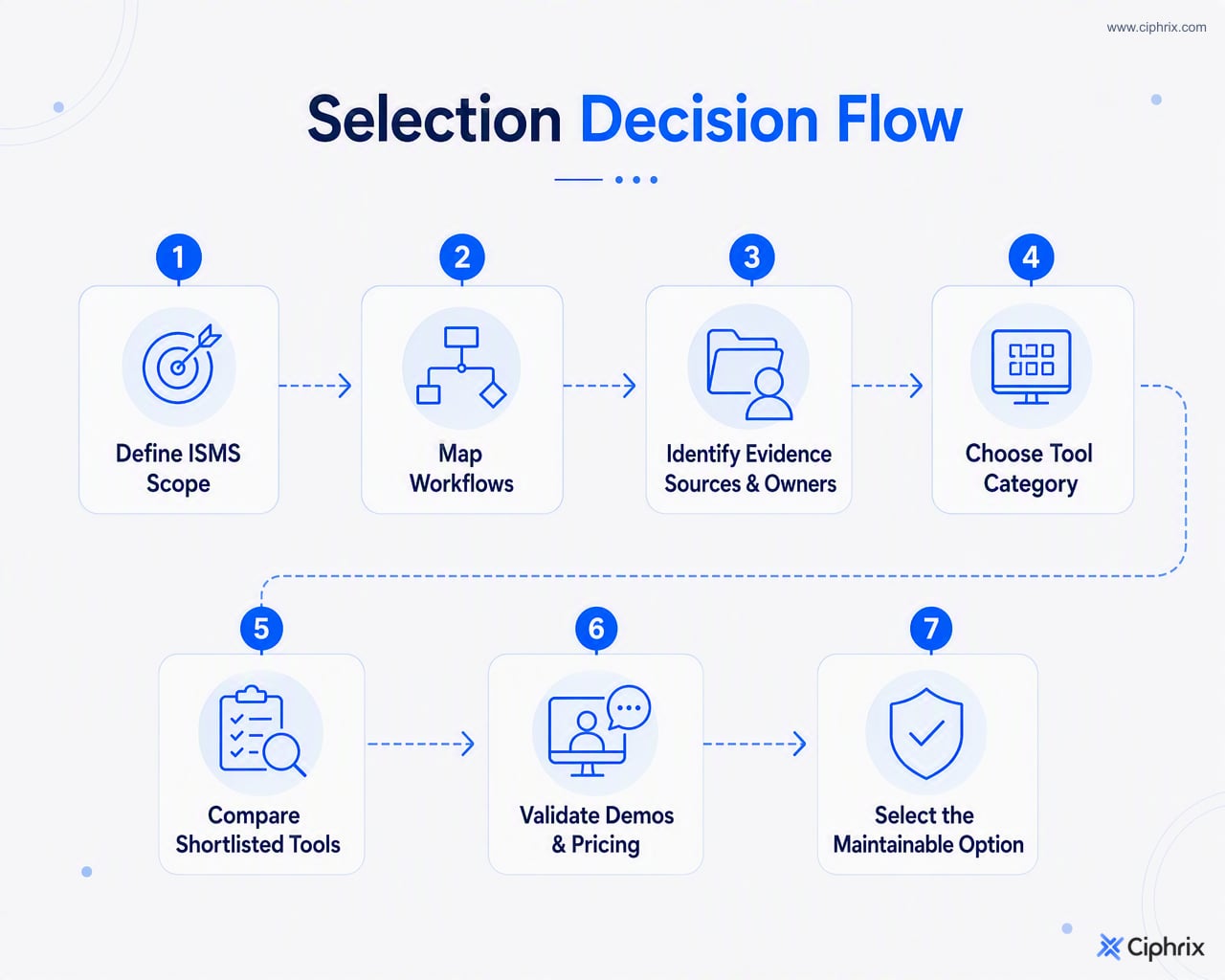 Decision flow for choosing ISMS software from scope definition through workflow mapping, evidence review, tool comparison, demo validation, and final selection.