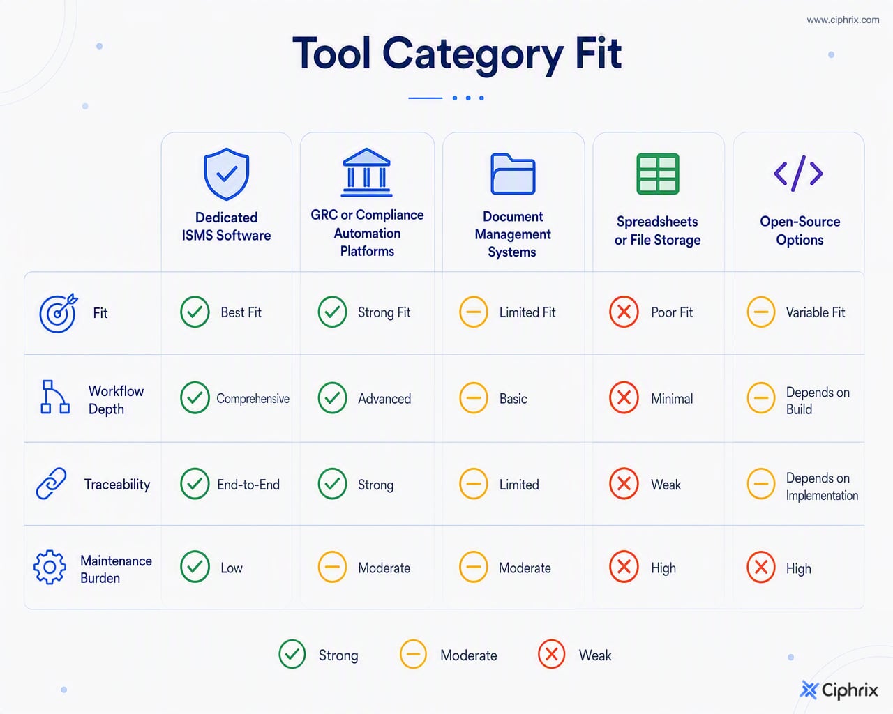 Comparison of ISMS tool categories by best fit, ISO 27001 workflow depth, evidence traceability, and maintenance burden.