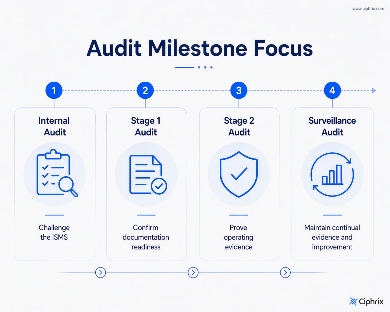 Timeline comparing internal audit, Stage 1, Stage 2, and surveillance audit focus areas